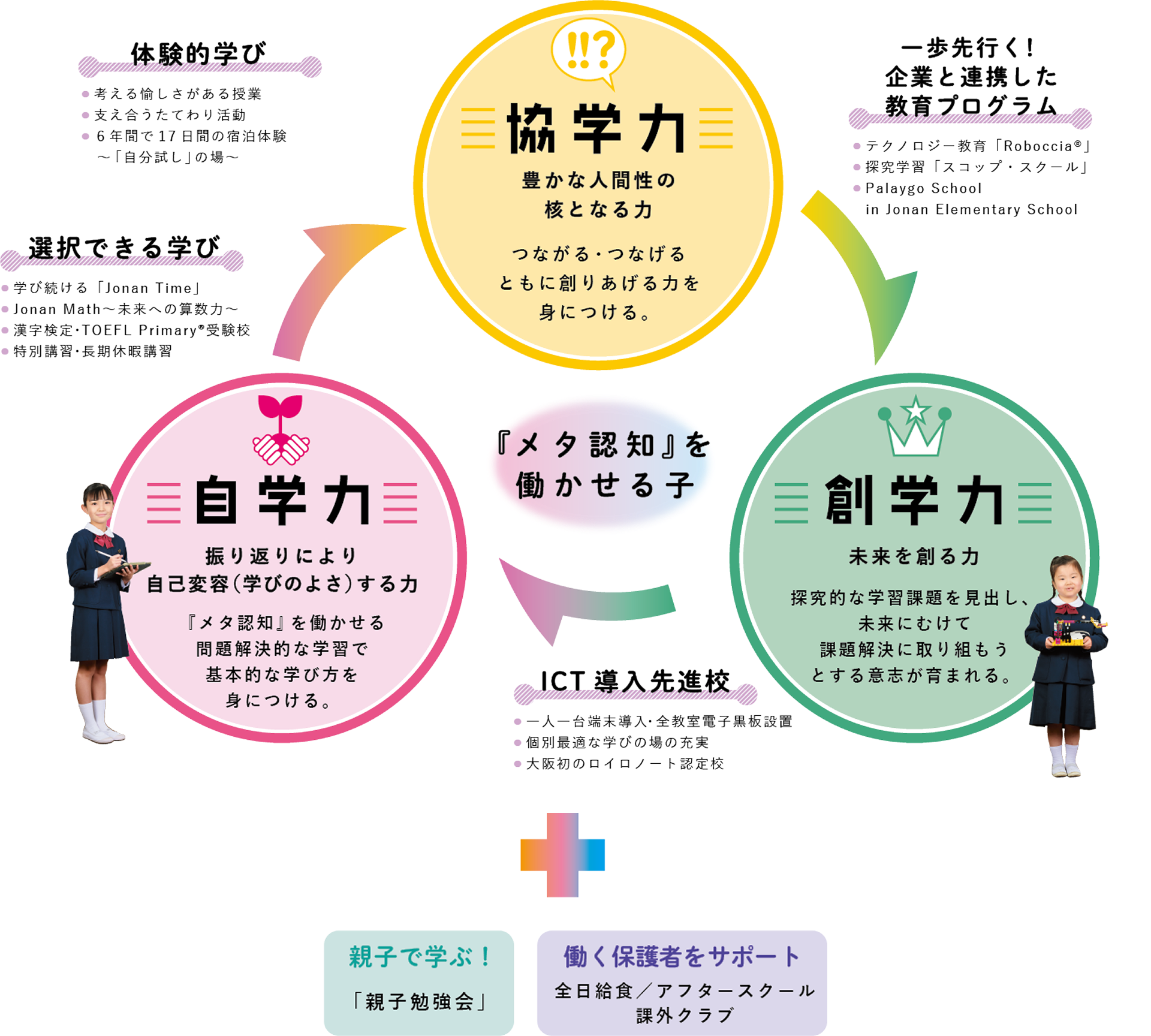 城南小の教育図