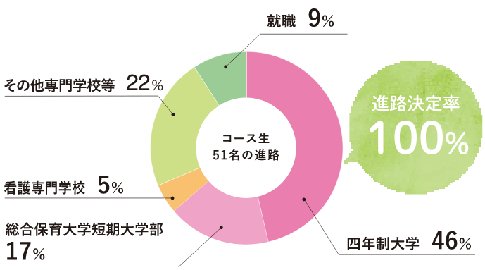進路決定率100%