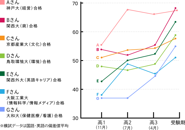 コースグラフ